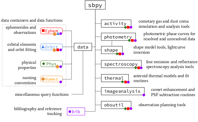 sbpy module structure